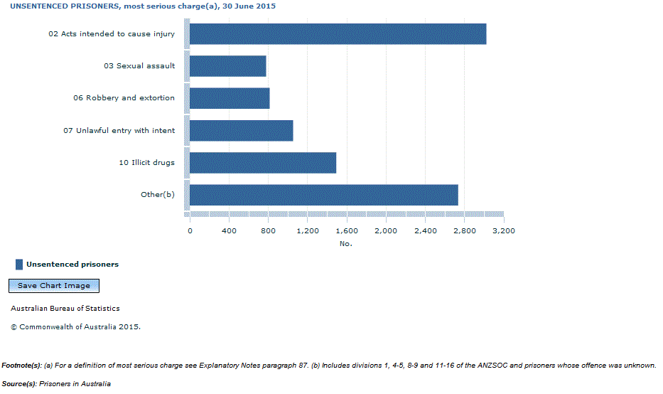 Graph Image for UNSENTENCED PRISONERS, most serious charge(a), 30 June 2015